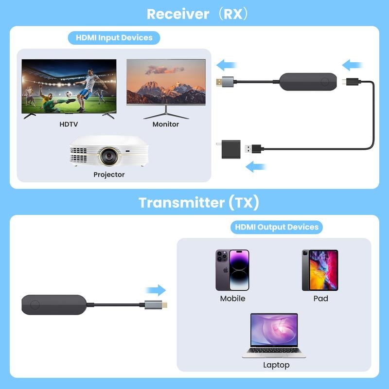 Wireless HDMI Transmitter & Receiver Kit